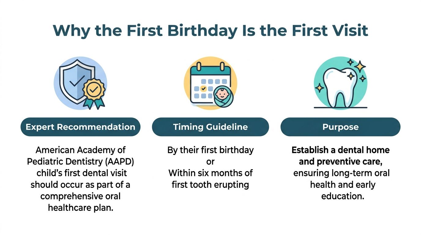 An infographic explaining why a child's first dental visit should happen by their first birthday.