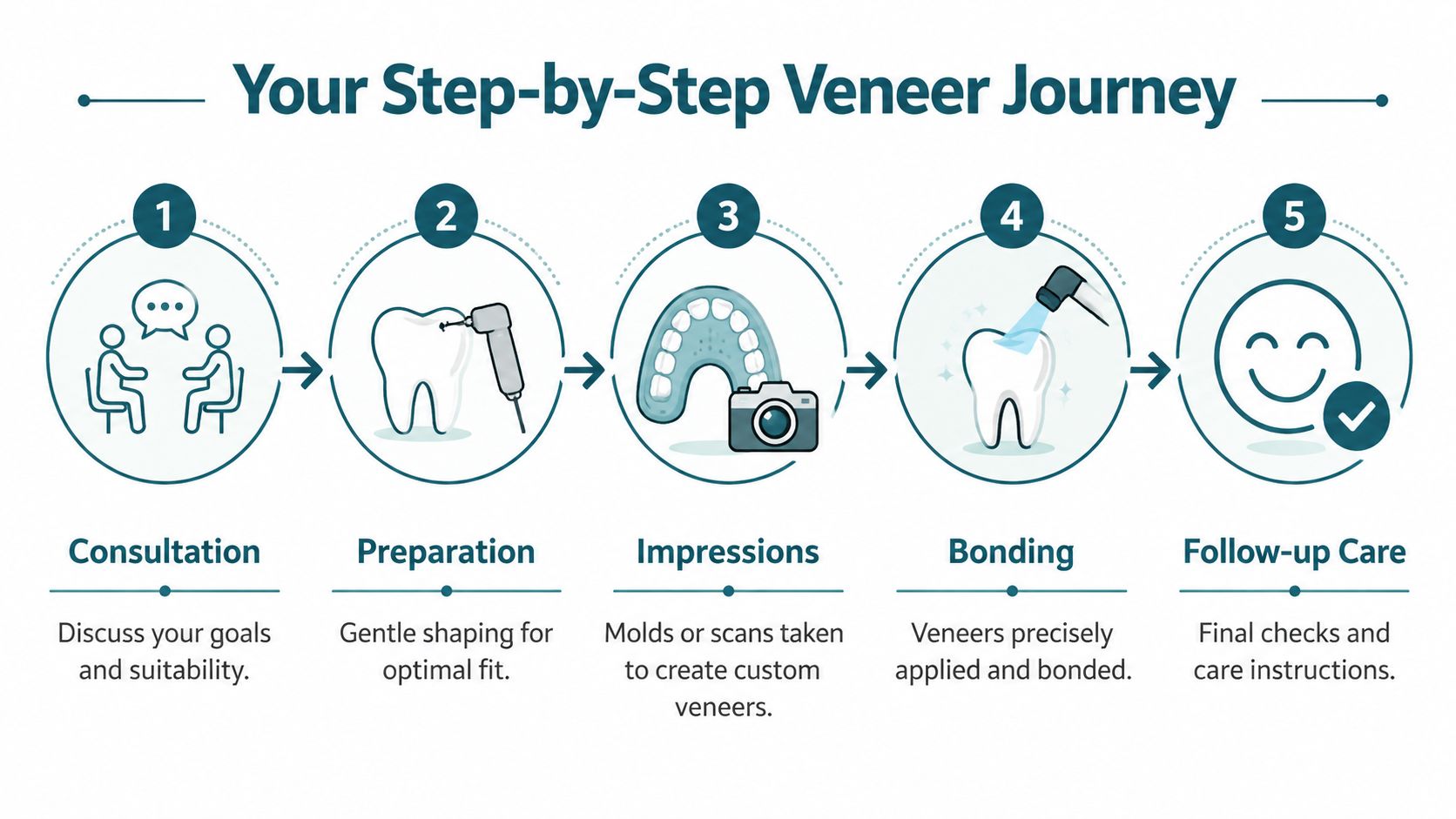 A five-step infographic showing the professional dental procedure for installing custom veneers from consultation to final care.