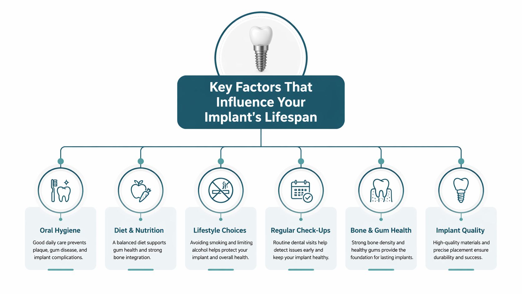 An infographic detailing the six key factors influencing the long-term success and lifespan of dental implants.
