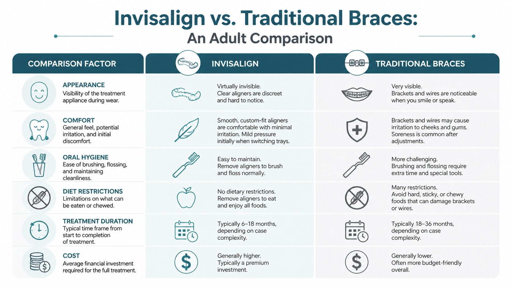 A comparison chart outlining the pros and cons of Invisalign versus traditional metal braces for adult patients.