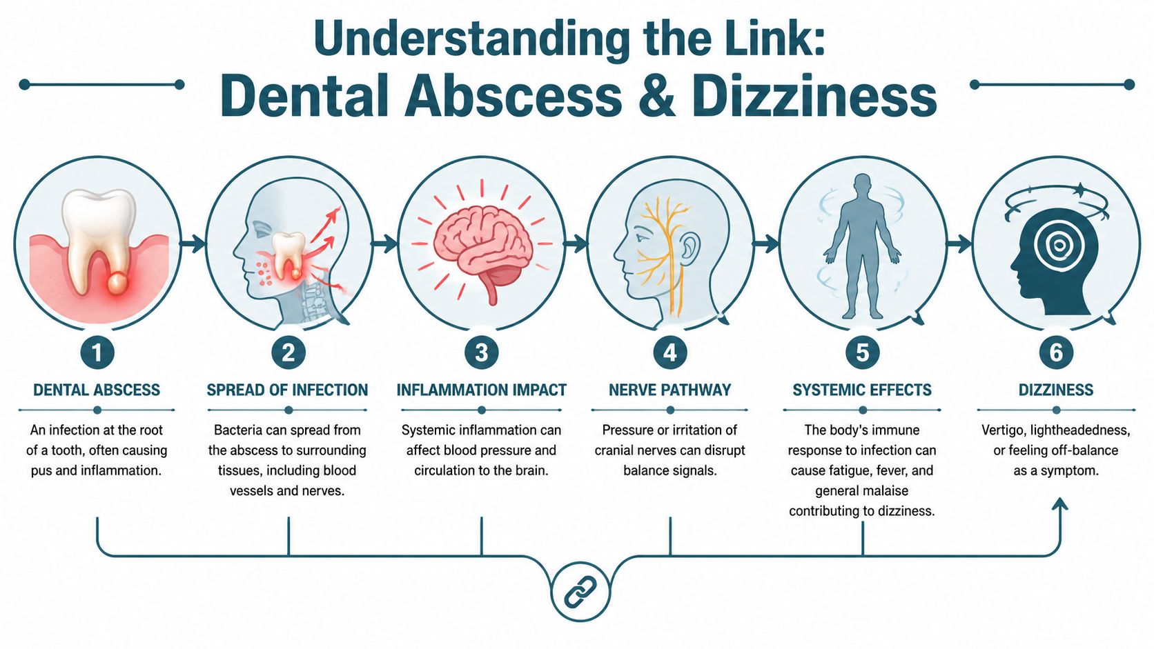 A diagram illustrating the step-by-step biological process of how a dental abscess can lead to dizziness symptoms.