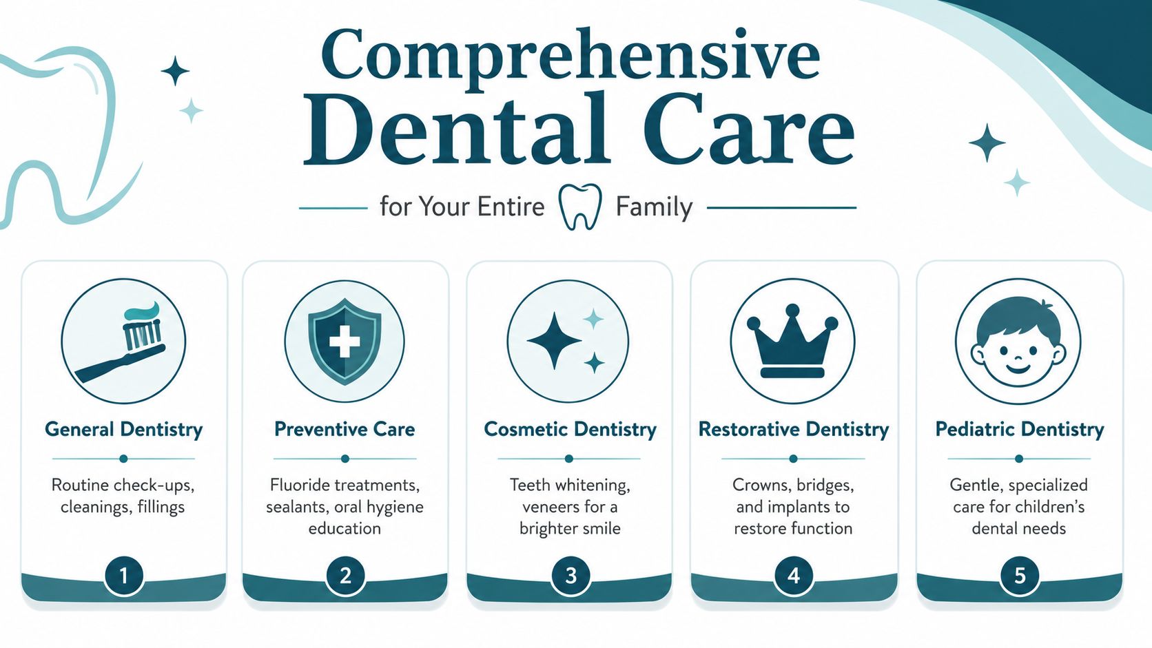A professional infographic titled Comprehensive Dental Care, illustrating five main dental service categories for families.