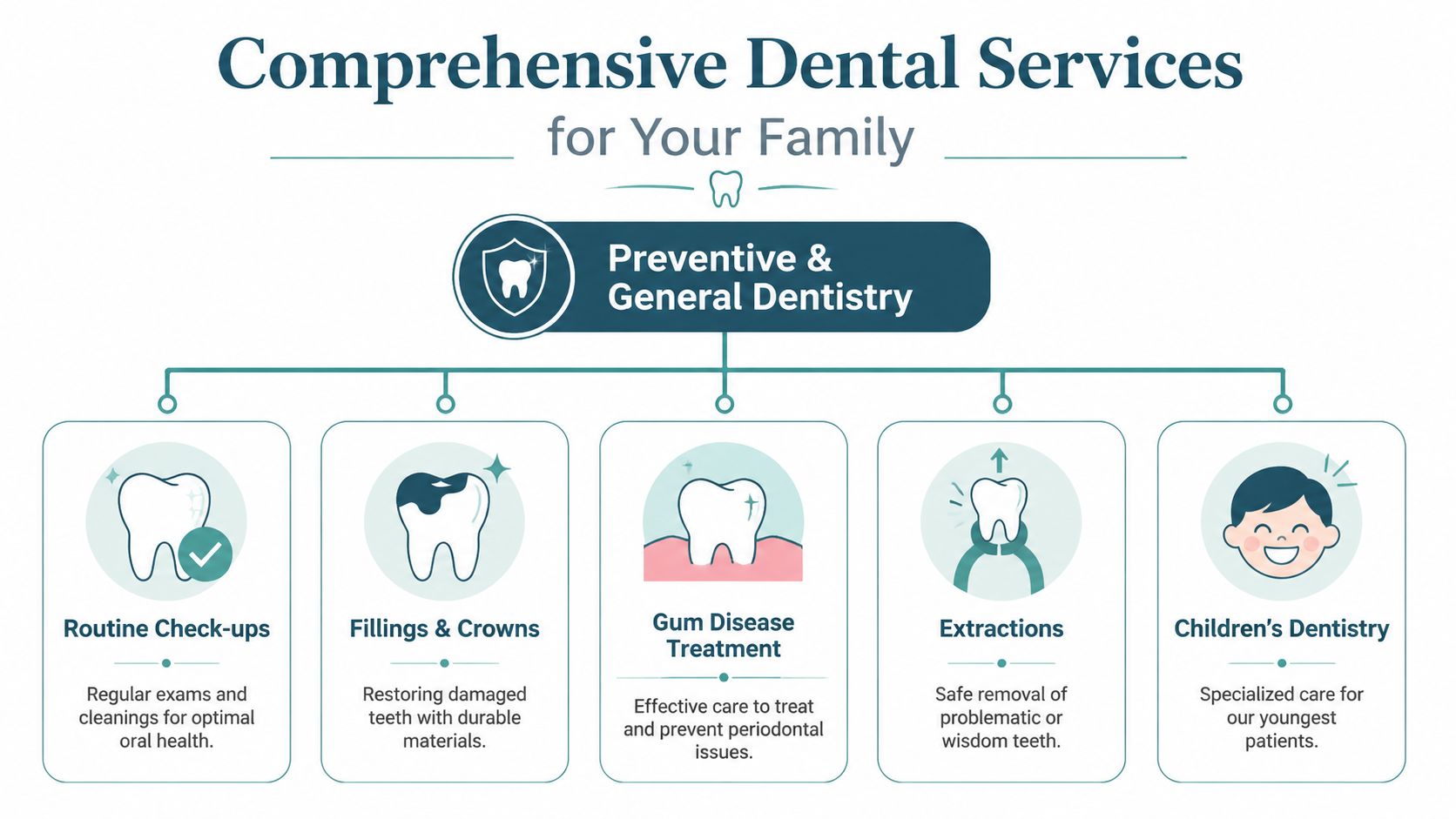 An infographic showing comprehensive dental services for families, including check-ups, fillings, gum treatment, extractions, and children's dentistry.