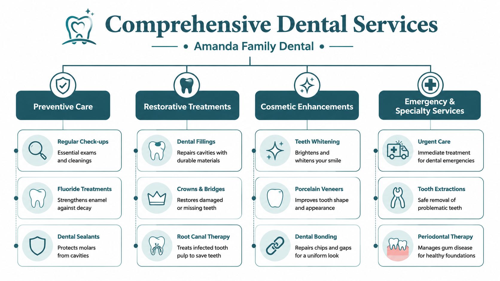 A dental services infographic for Amanda Family Dental outlining preventive, restorative, cosmetic, and emergency dental treatments.