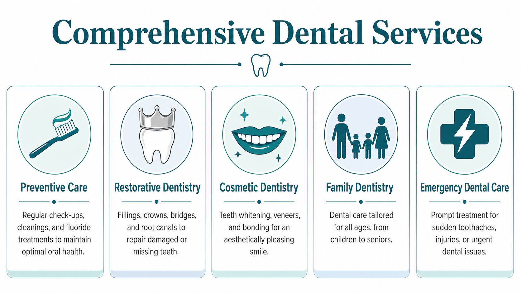 A visual guide showing comprehensive dental services including preventive, restorative, cosmetic, family, and emergency dental care options.