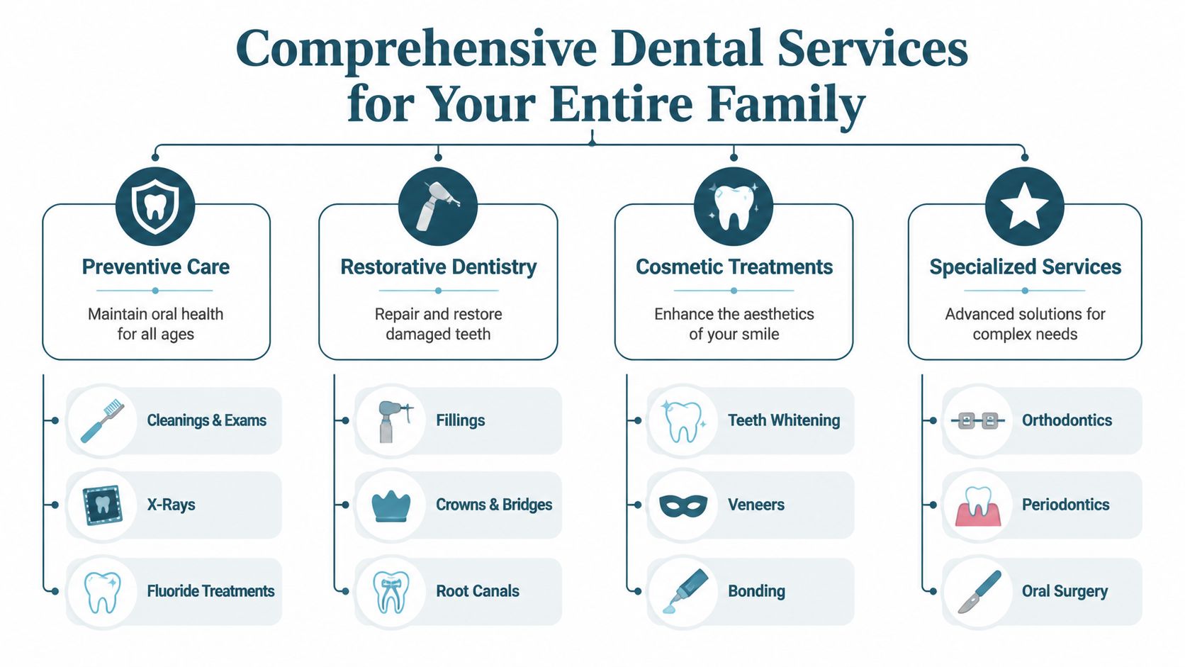 A diagram outlining comprehensive dental services including preventive, restorative, cosmetic, and specialized treatments for families.