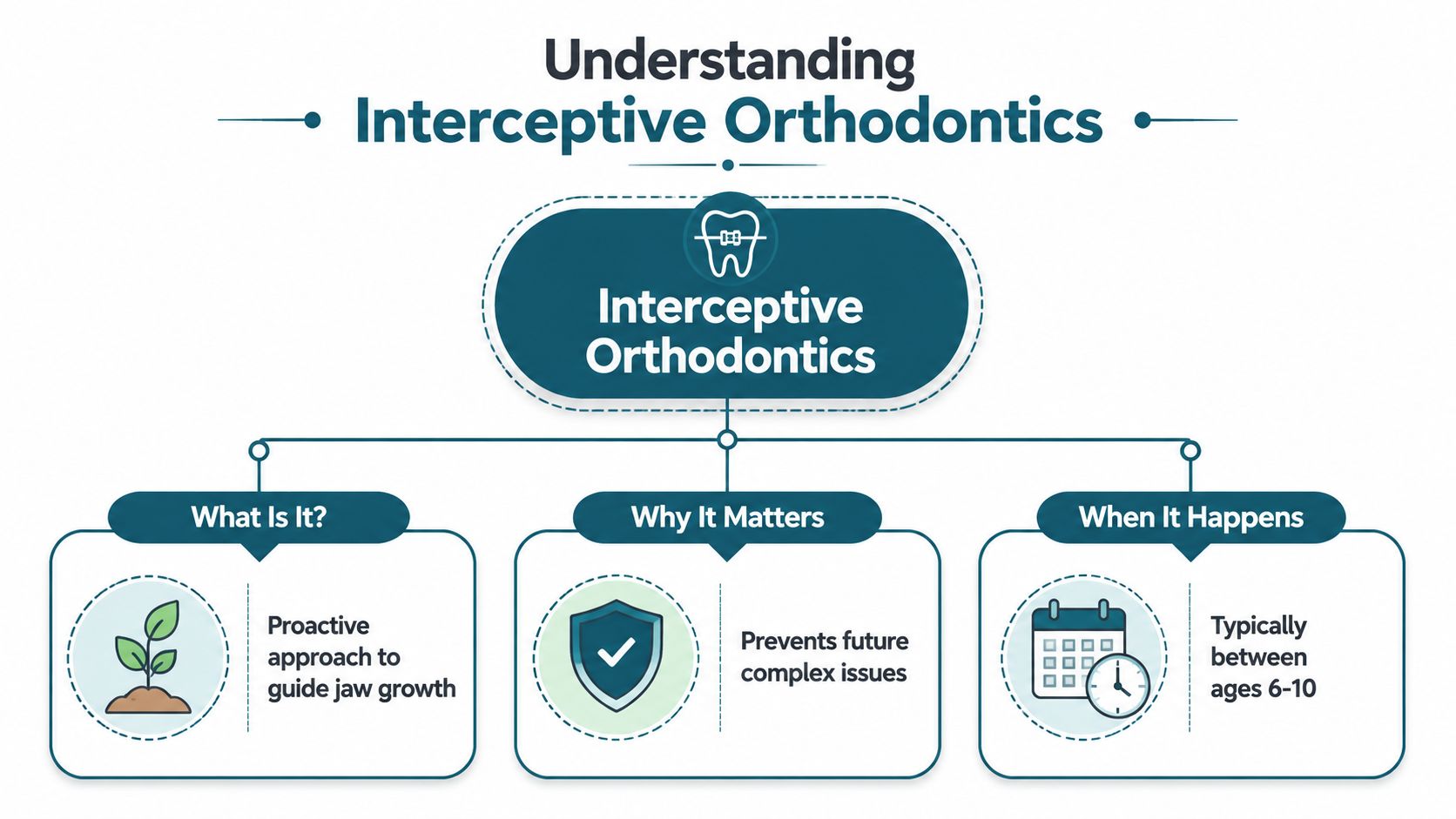 An infographic titled Understanding Interceptive Orthodontics, explaining its purpose, importance, and recommended age range for treatment.