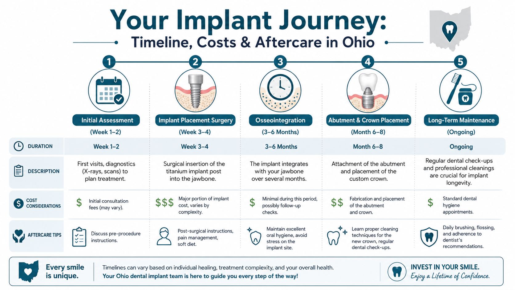 A dental infographic detailing the five-step process, timeline, and cost considerations for getting dental implants in Ohio.
