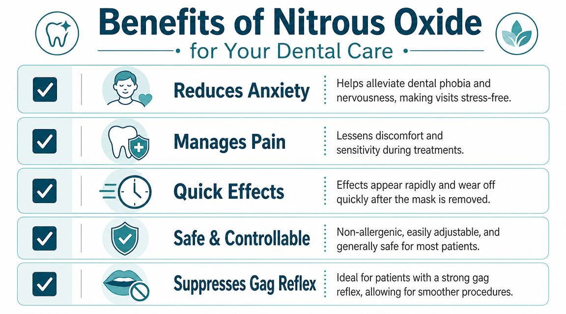 An infographic detailing five key health benefits of using nitrous oxide during dental procedures for patients.
