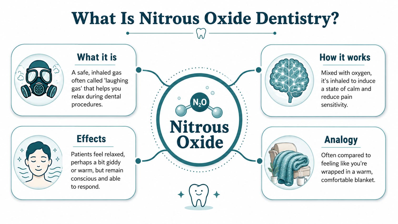 An infographic explaining nitrous oxide dentistry, covering what it is, how it works, effects, and a comforting analogy.