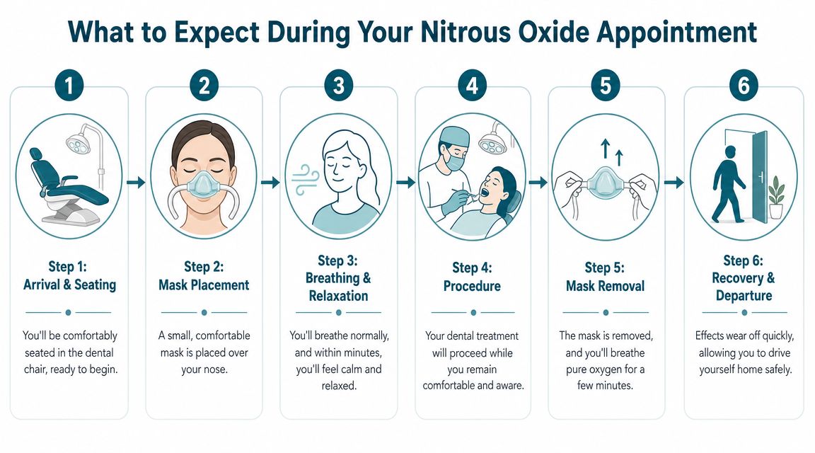 An infographic detailing the six steps of a nitrous oxide sedation process during a dental appointment.
