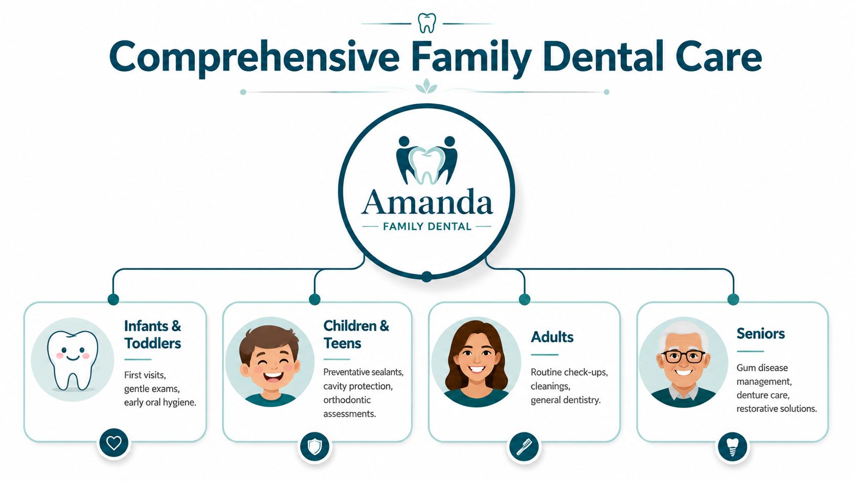 A diagram outlining comprehensive family dental care services offered by Amanda Family Dental for all ages.
