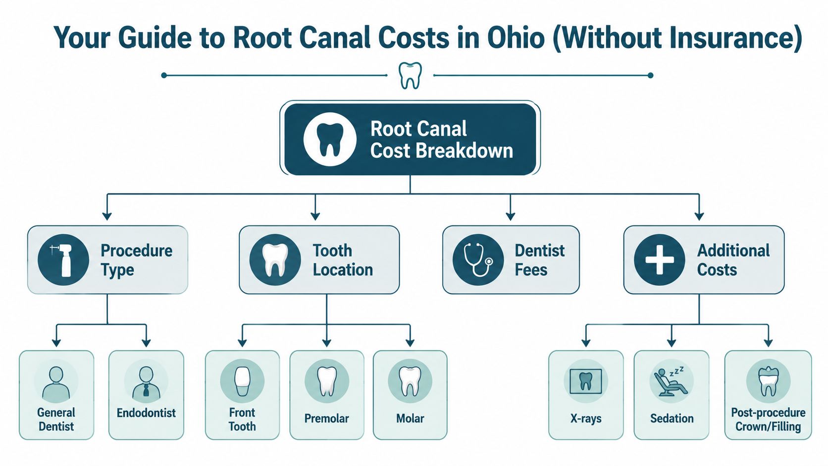 An infographic showing the main factors influencing the cost of root canal treatments in Ohio without insurance coverage.