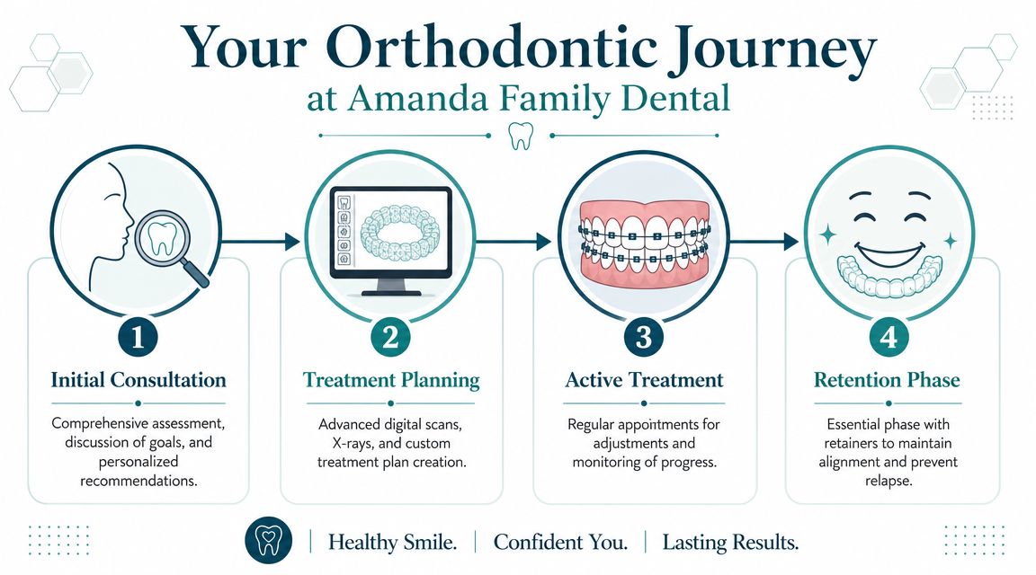 A flowchart infographic titled Your Orthodontic Journey at Amanda Family Dental showing four steps to a straighter smile.