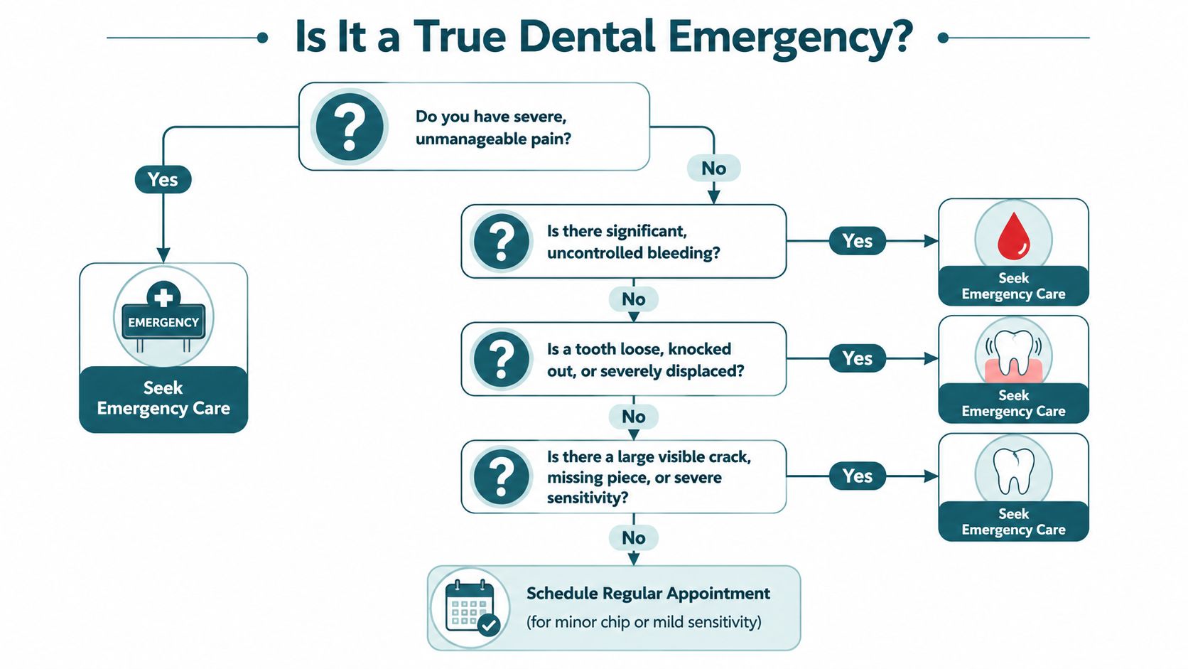 A flowchart titled Is It a True Dental Emergency helping patients decide when to seek urgent care.