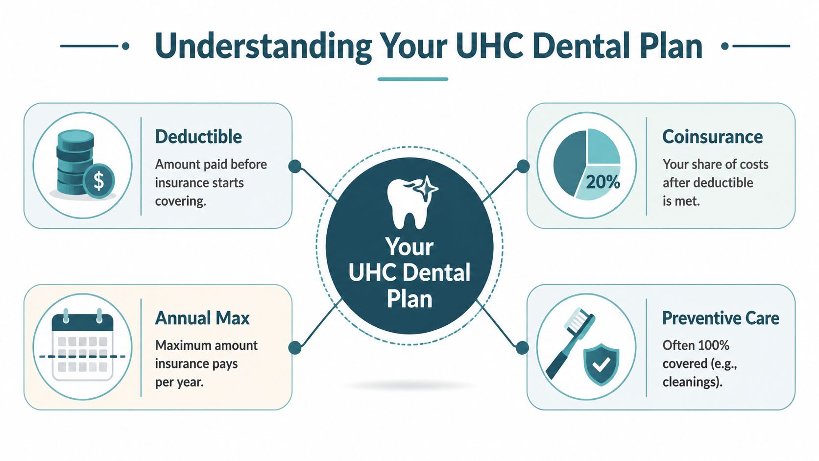 A diagram explaining key components of a United Healthcare dental plan including deductible, coinsurance, annual max, and preventive care.
