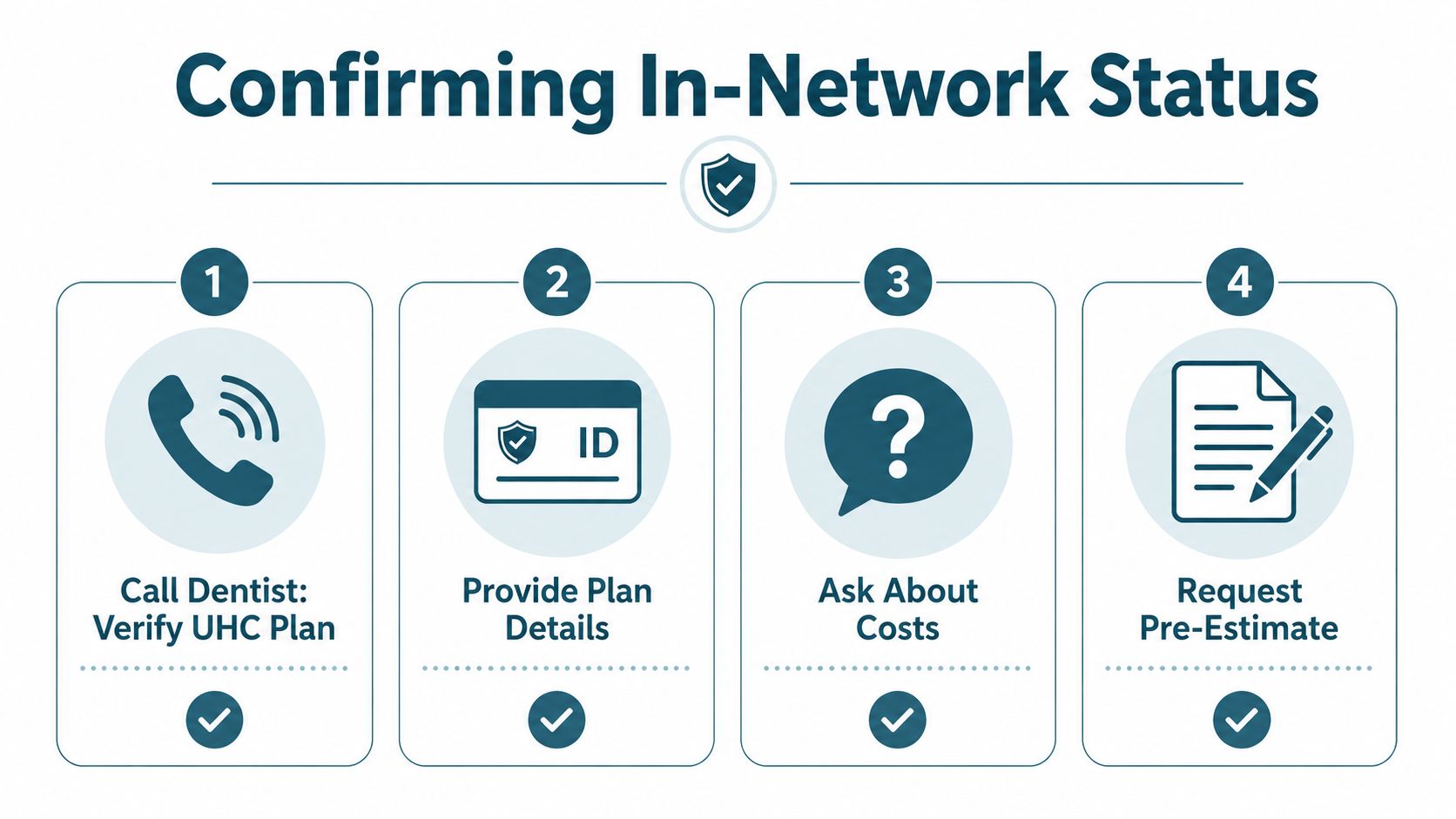 A four-step infographic illustrating how to confirm in-network status with your UnitedHealthcare dental provider.