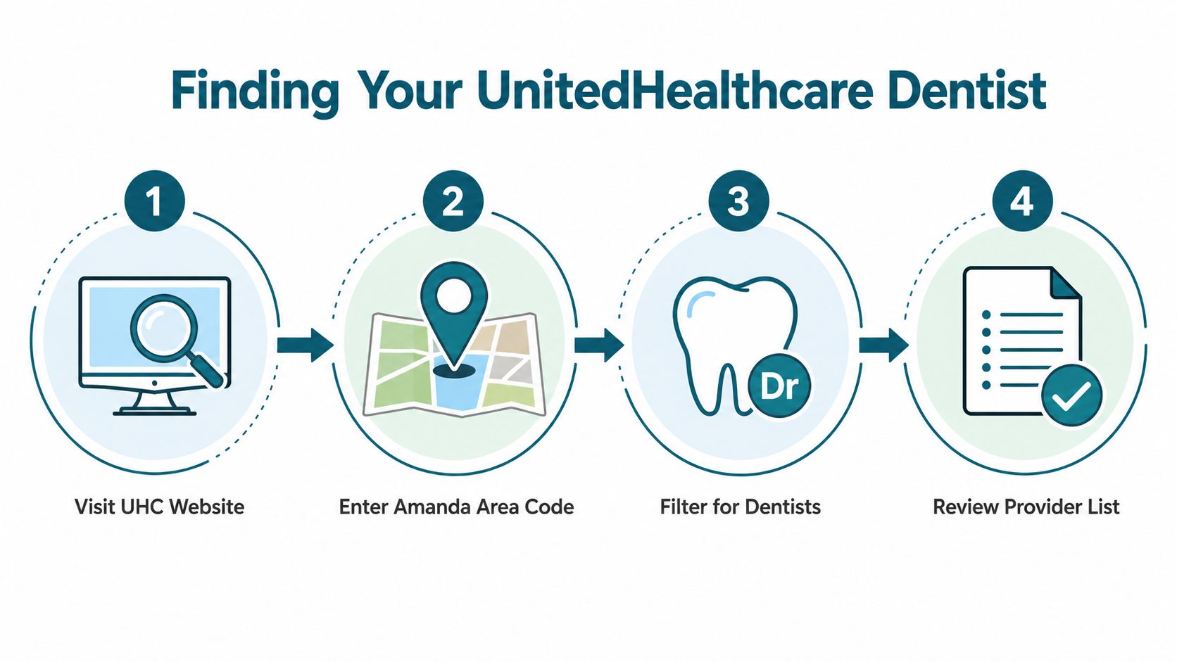 A four step infographic showing how to find a UnitedHealthcare dentist on their official website.