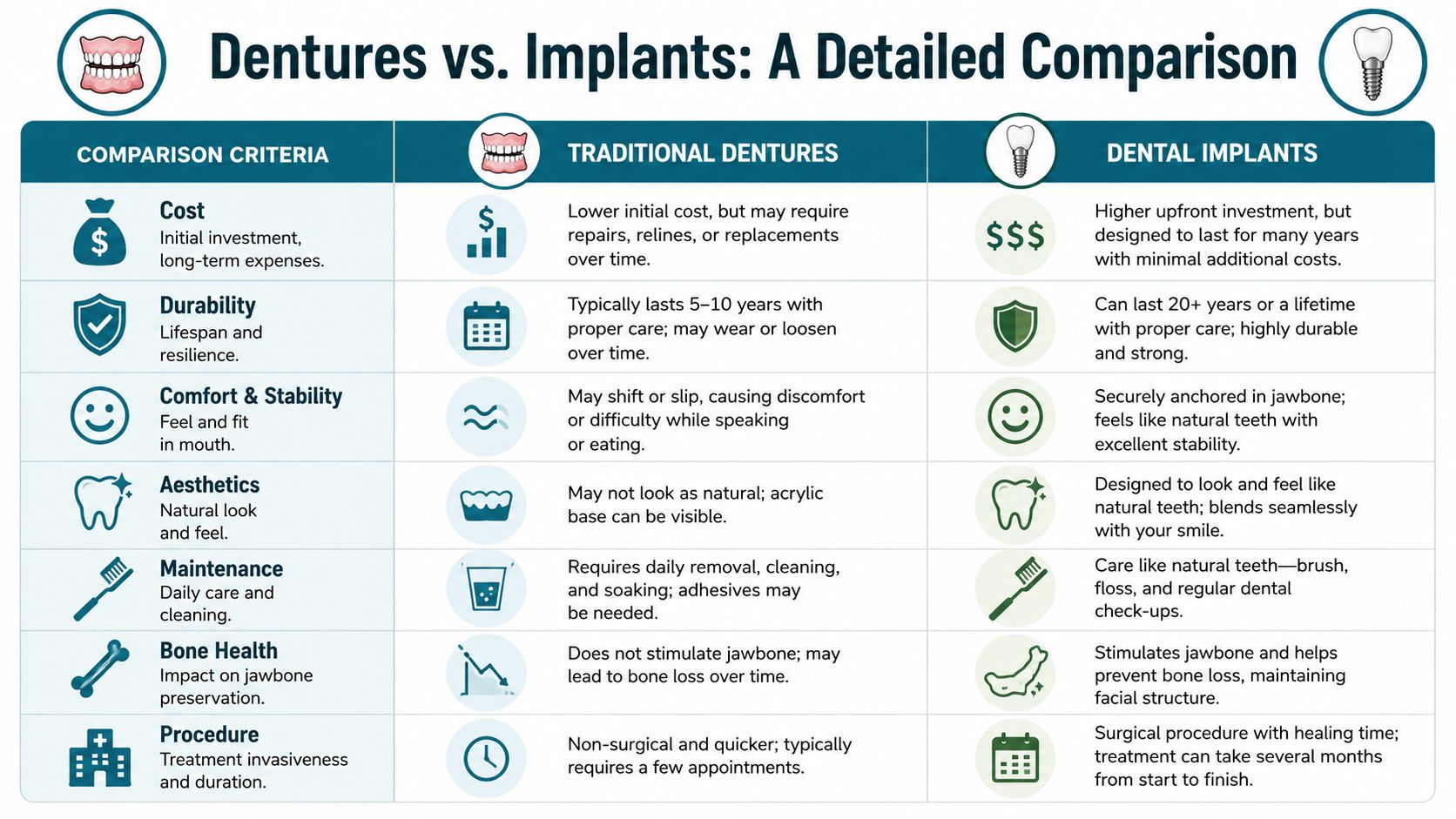 A comparison chart outlining the key differences between traditional dentures and dental implants for tooth replacement.