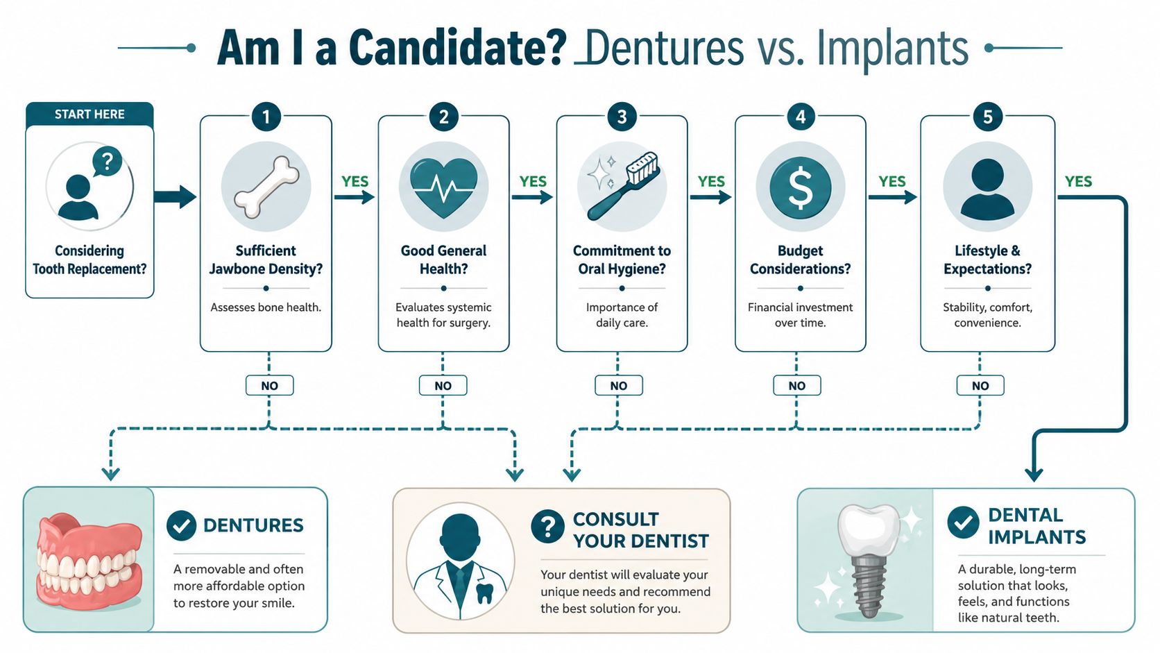 A flowchart comparing dental implants and dentures to help patients decide which tooth replacement option is best.