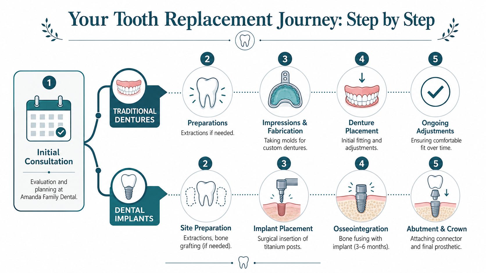 An infographic detailing the step-by-step process for choosing between traditional dentures or dental implants for tooth replacement.