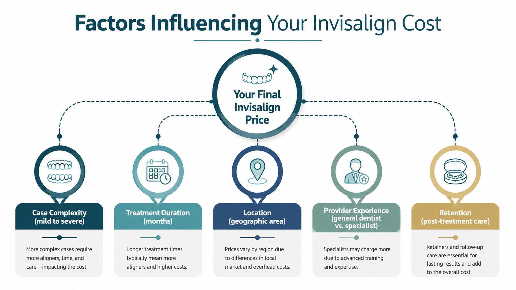 An infographic showing five key factors that influence the final cost of Invisalign orthodontic treatment.