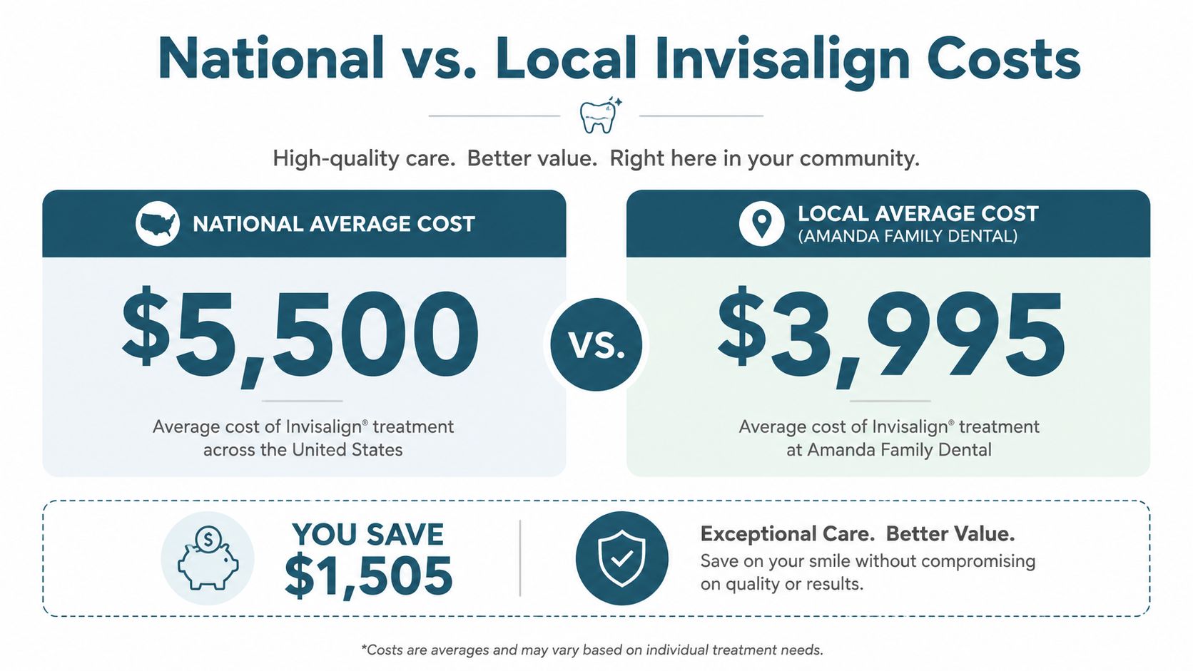 A comparison graphic showing national average Invisalign costs versus lower local pricing at Amanda Family Dental.
