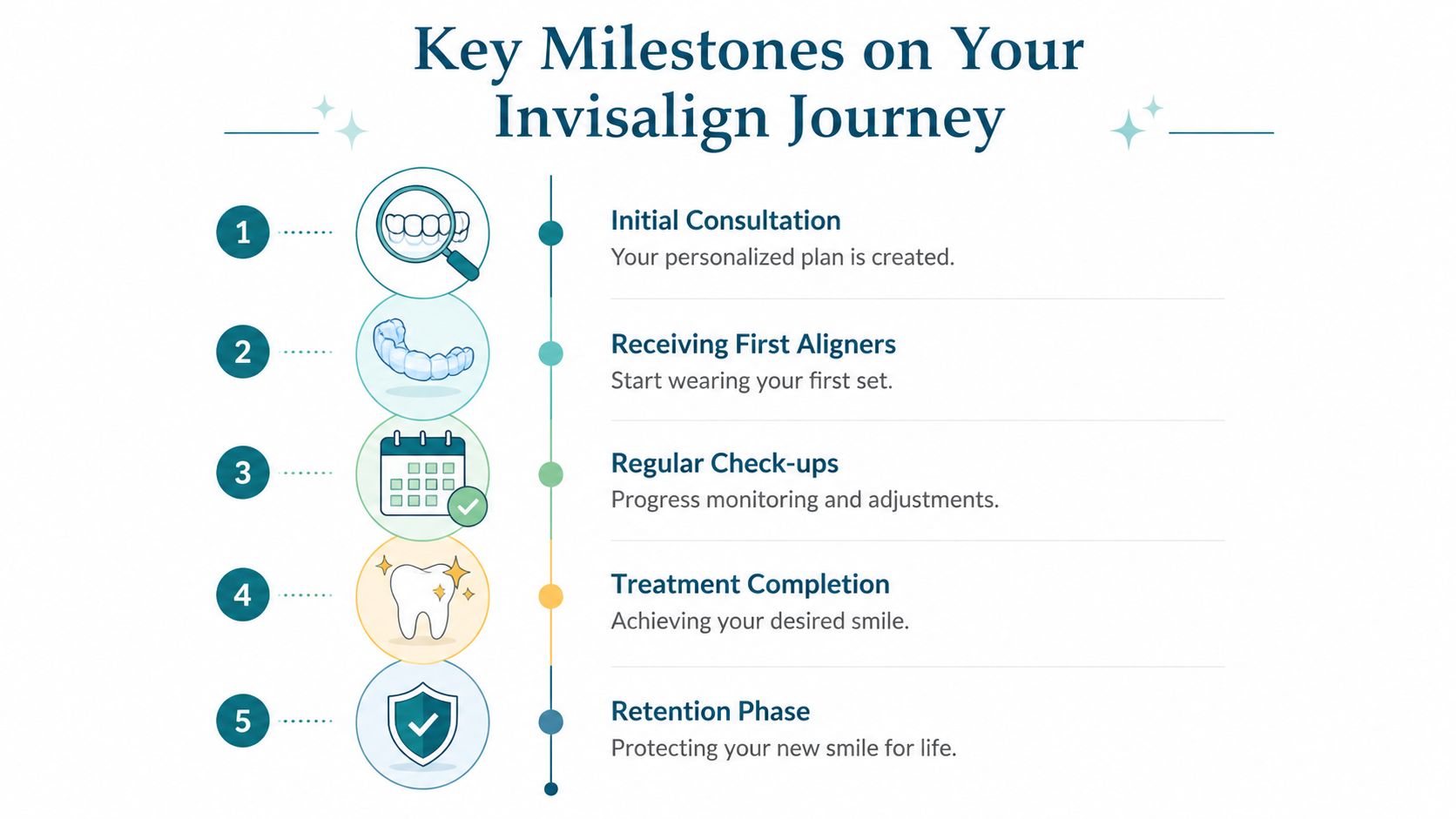 A five-step infographic illustrating the key milestones of the Invisalign treatment journey from consultation to permanent retention.