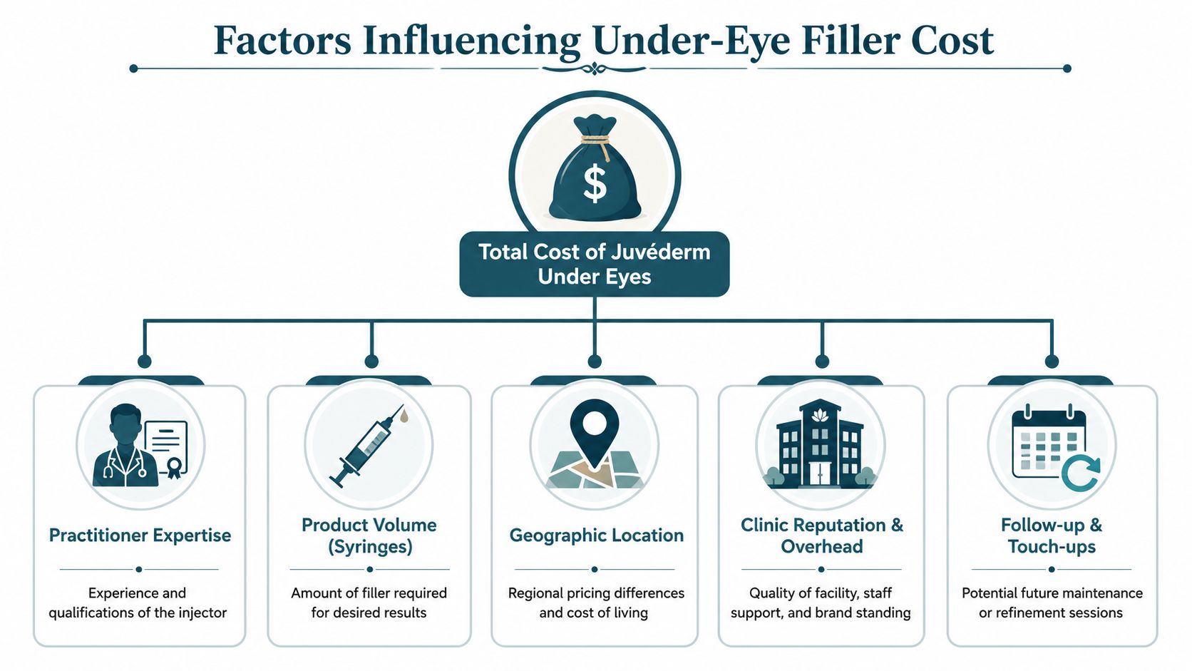 An infographic detailing the five key factors influencing the total cost of Juvéderm under-eye filler treatments.