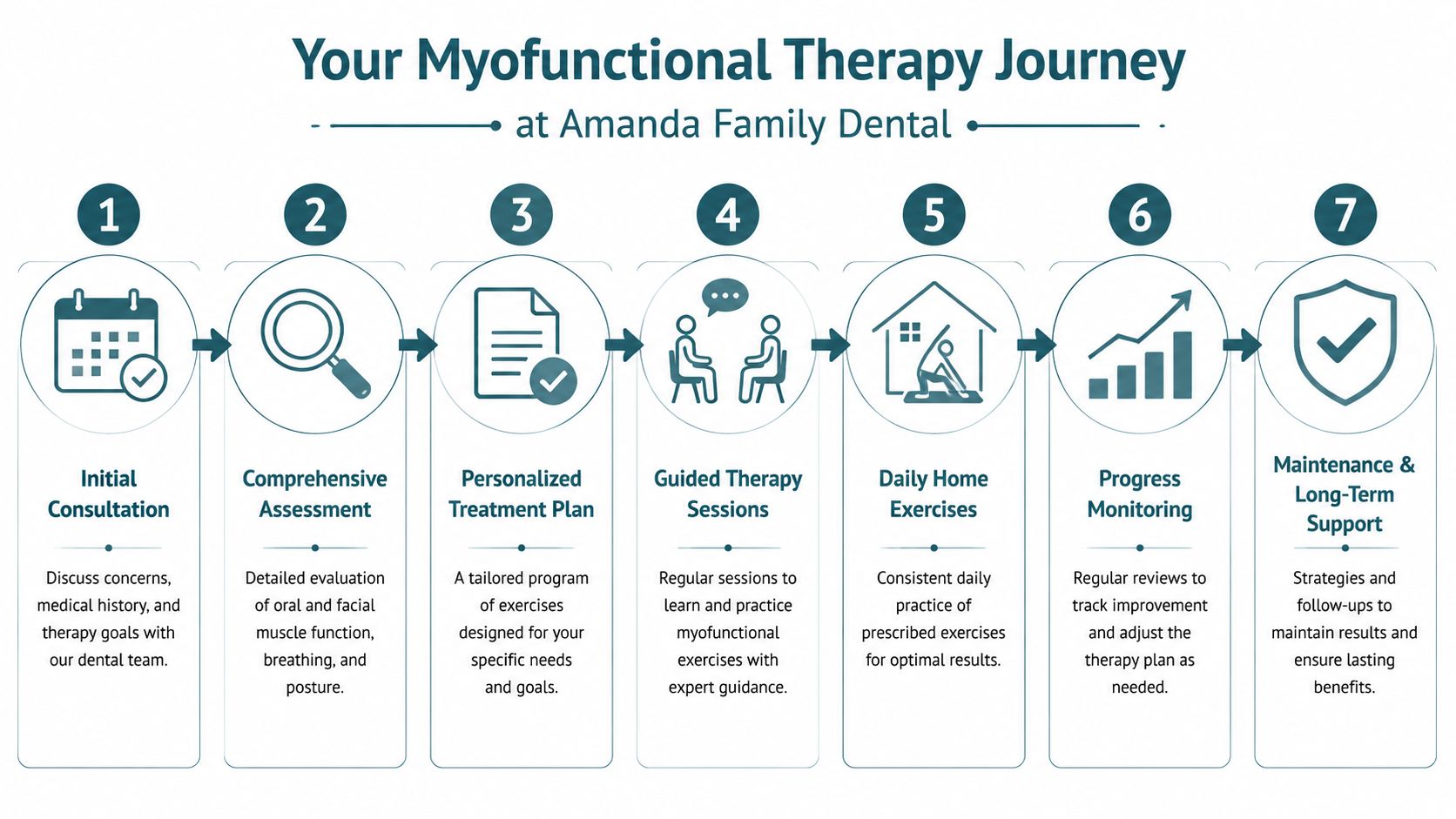 A step-by-step infographic showing the seven-stage myofunctional therapy journey process at Amanda Family Dental clinic.