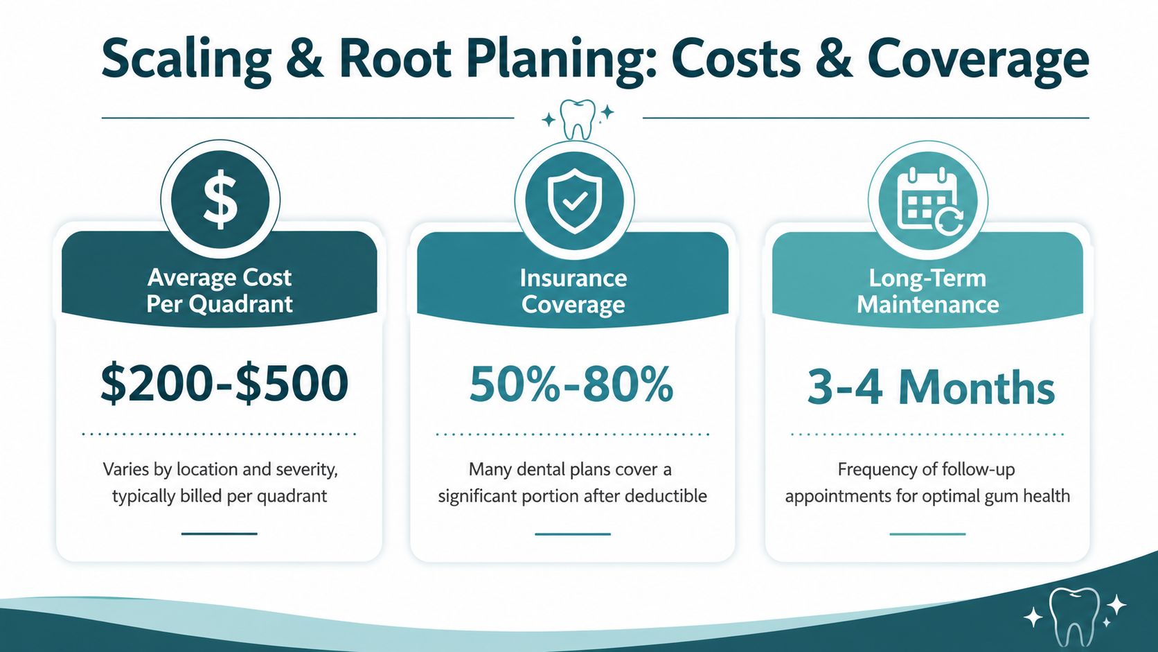 An infographic detailing the average costs, insurance coverage, and maintenance schedule for scaling and root planing dental procedures.