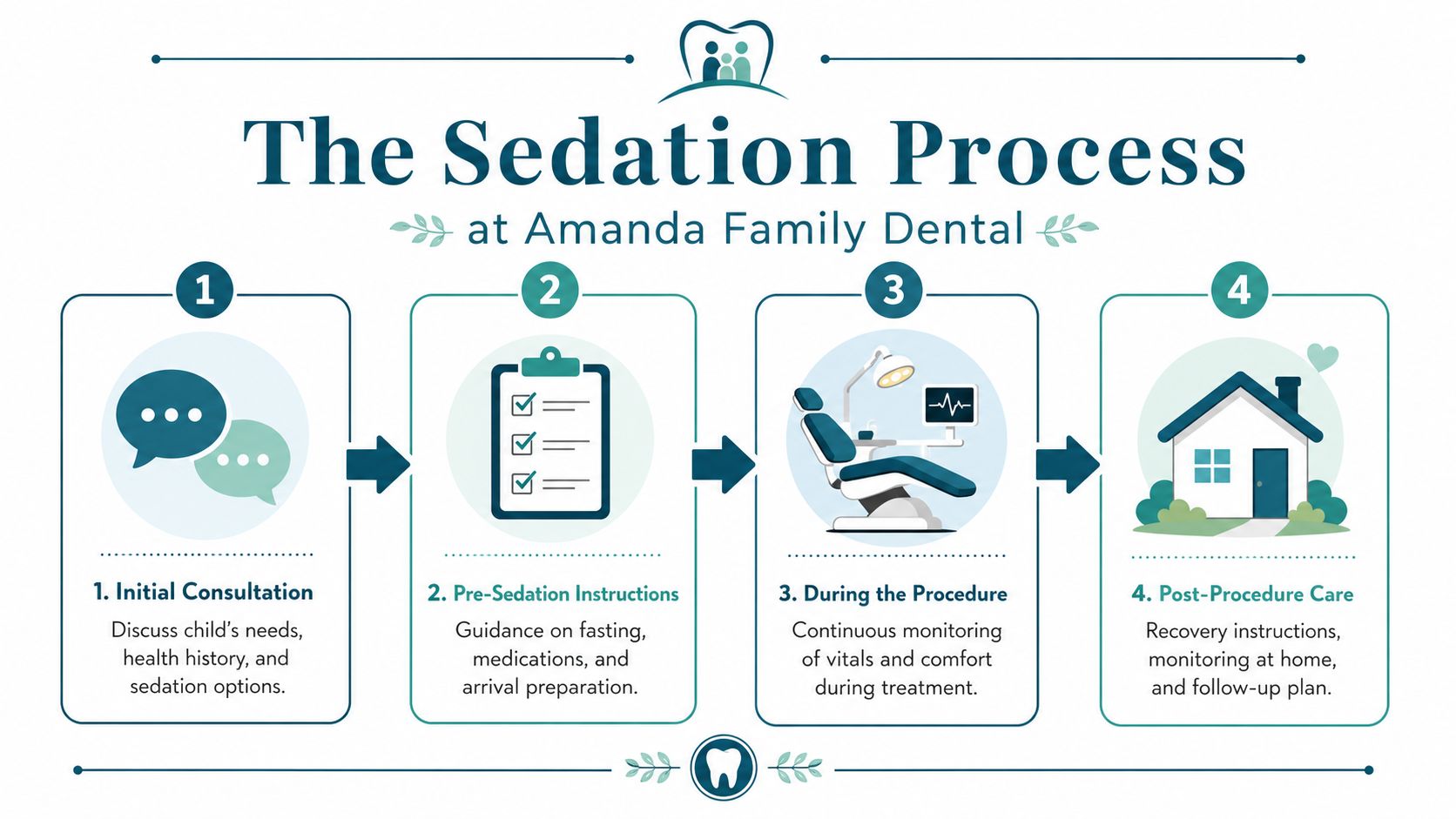 An infographic detailing the four-step sedation dentistry process for children at Amanda Family Dental.