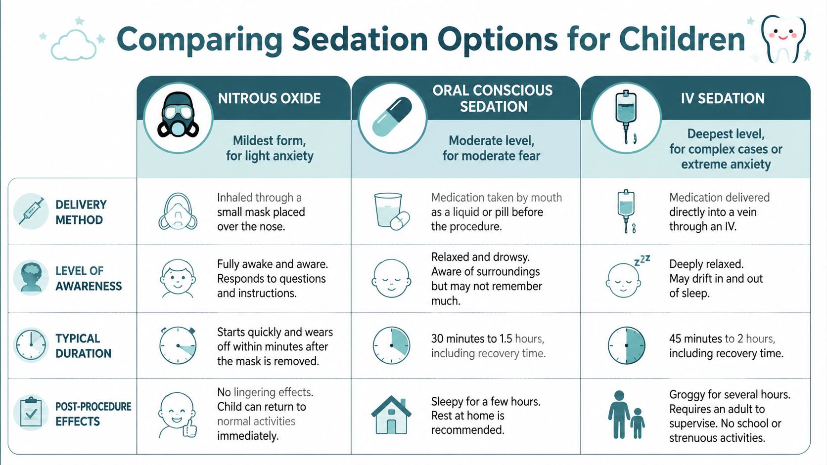 A comparison chart outlining different types of sedation dentistry options available for children in dental offices.