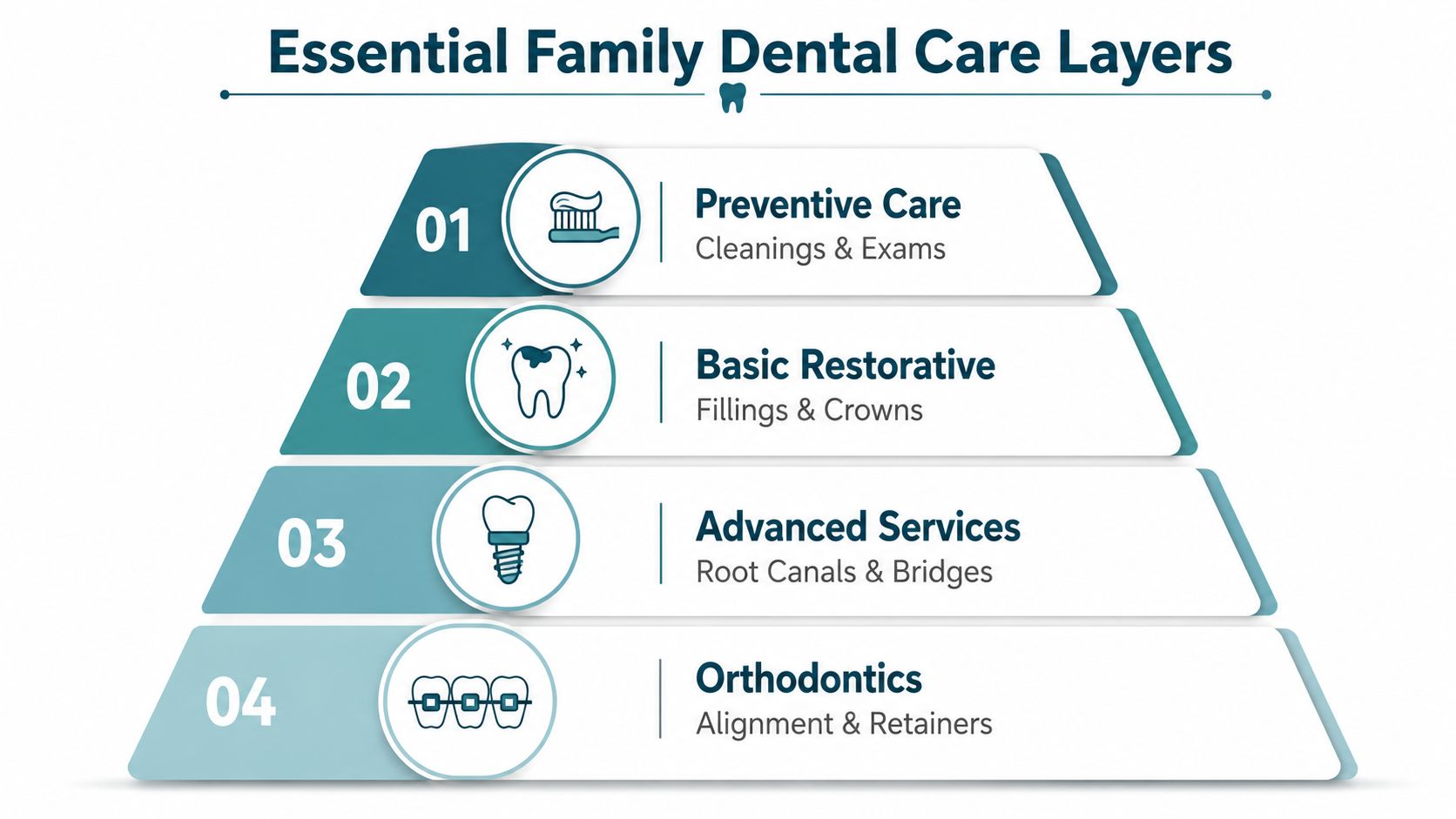 A pyramid diagram showing the four essential layers of family dental care from preventive to orthodontic services.