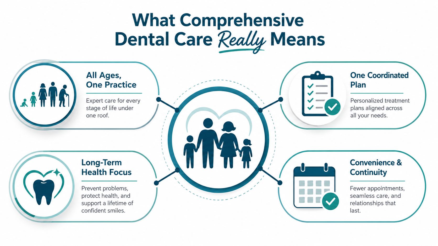 An infographic titled What Comprehensive Dental Care Really Means, featuring four core benefits of dental care.