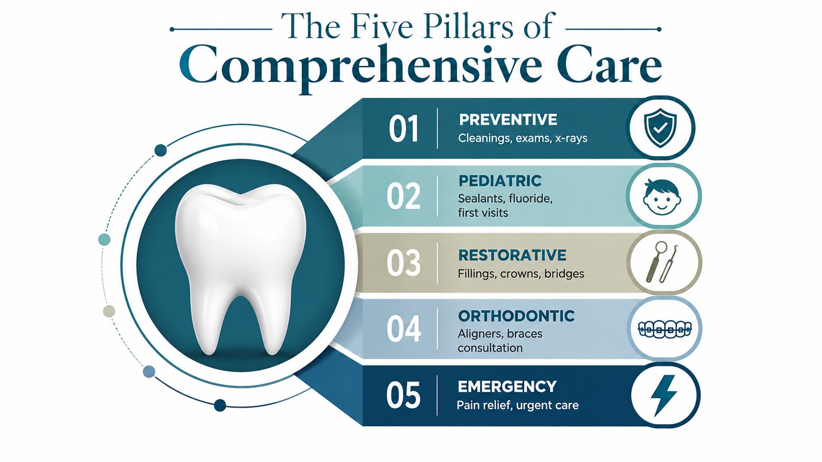 An infographic titled The Five Pillars of Comprehensive Care, illustrating dental services for patients of all ages.
