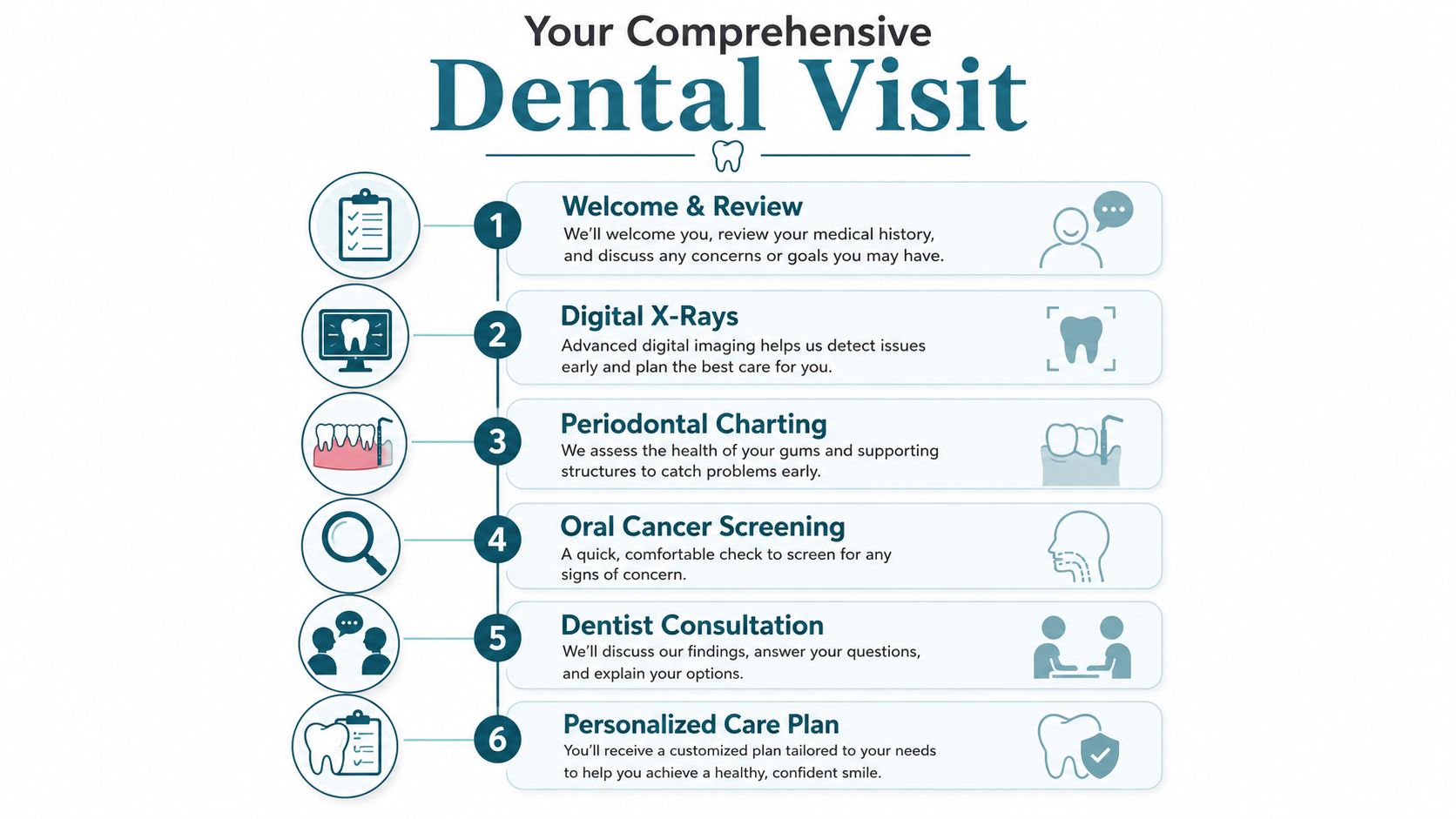 An infographic illustrating the six steps involved in a comprehensive professional dental visit and patient checkup.