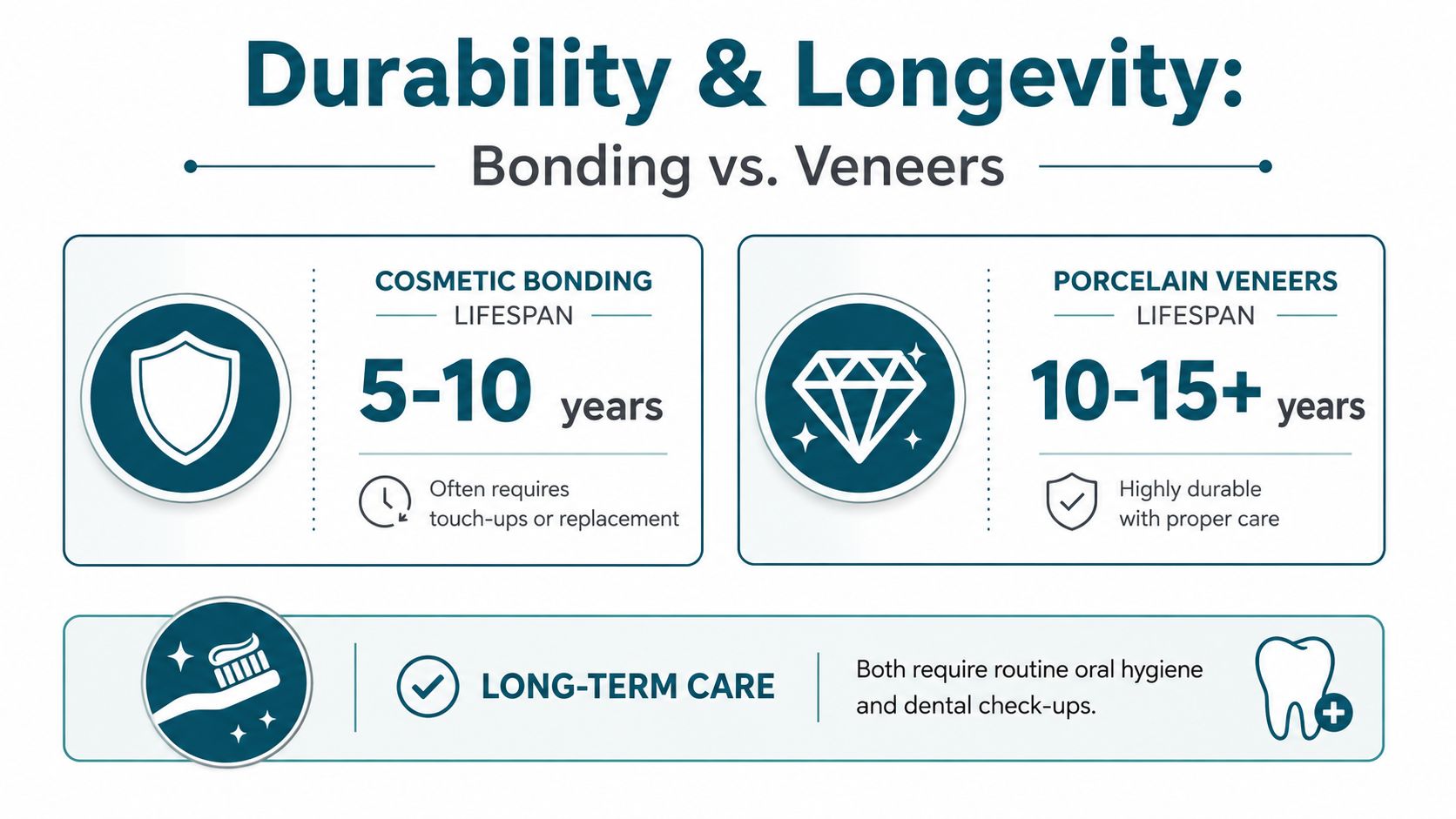 A comparison chart showing the lifespan and durability of cosmetic dental bonding versus porcelain dental veneers.