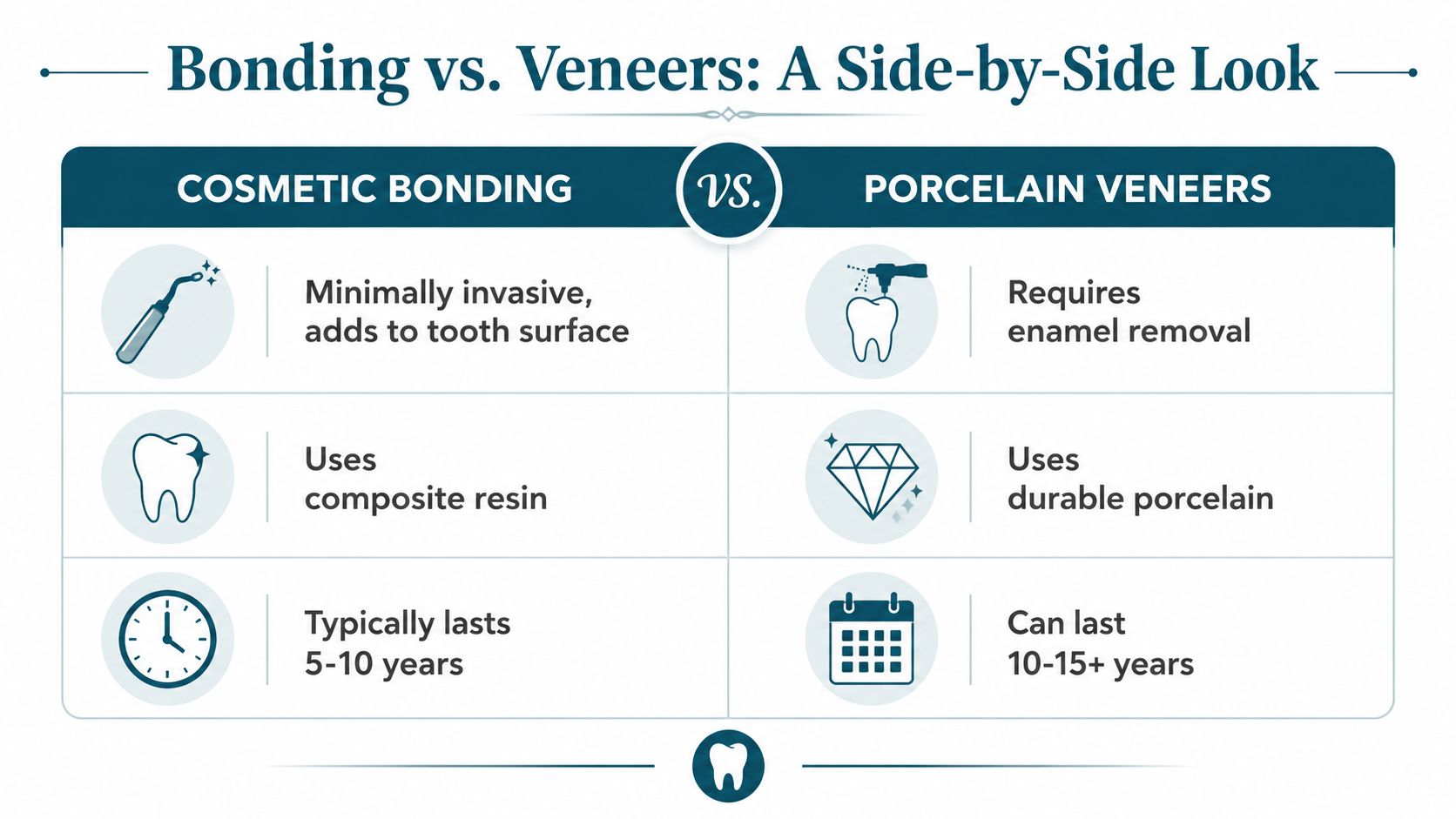 A comparison chart outlining the key differences between dental cosmetic bonding and porcelain veneers.