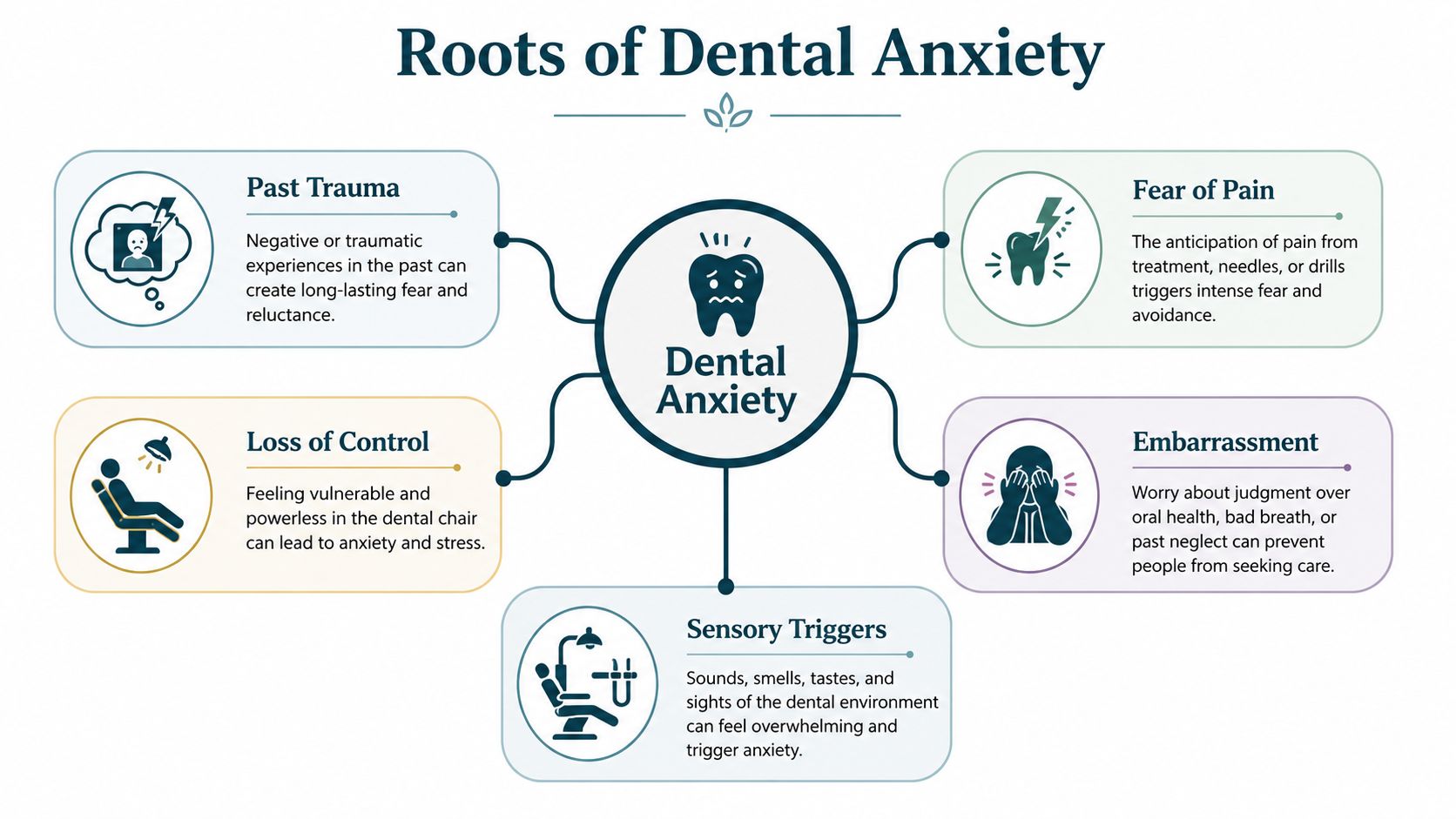 A diagram illustrating the five main causes of dental anxiety including trauma, pain, control loss, embarrassment, and triggers.