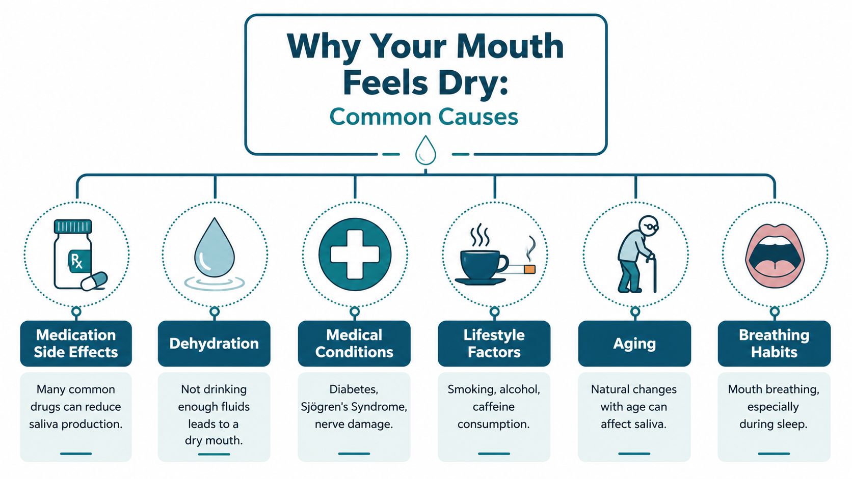 An infographic detailing common causes of a dry mouth including medications, dehydration, medical conditions, and lifestyle factors.