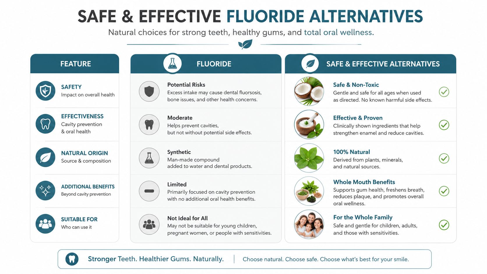 A comparison chart showing benefits of safe natural fluoride alternatives over traditional fluoride for oral health care.