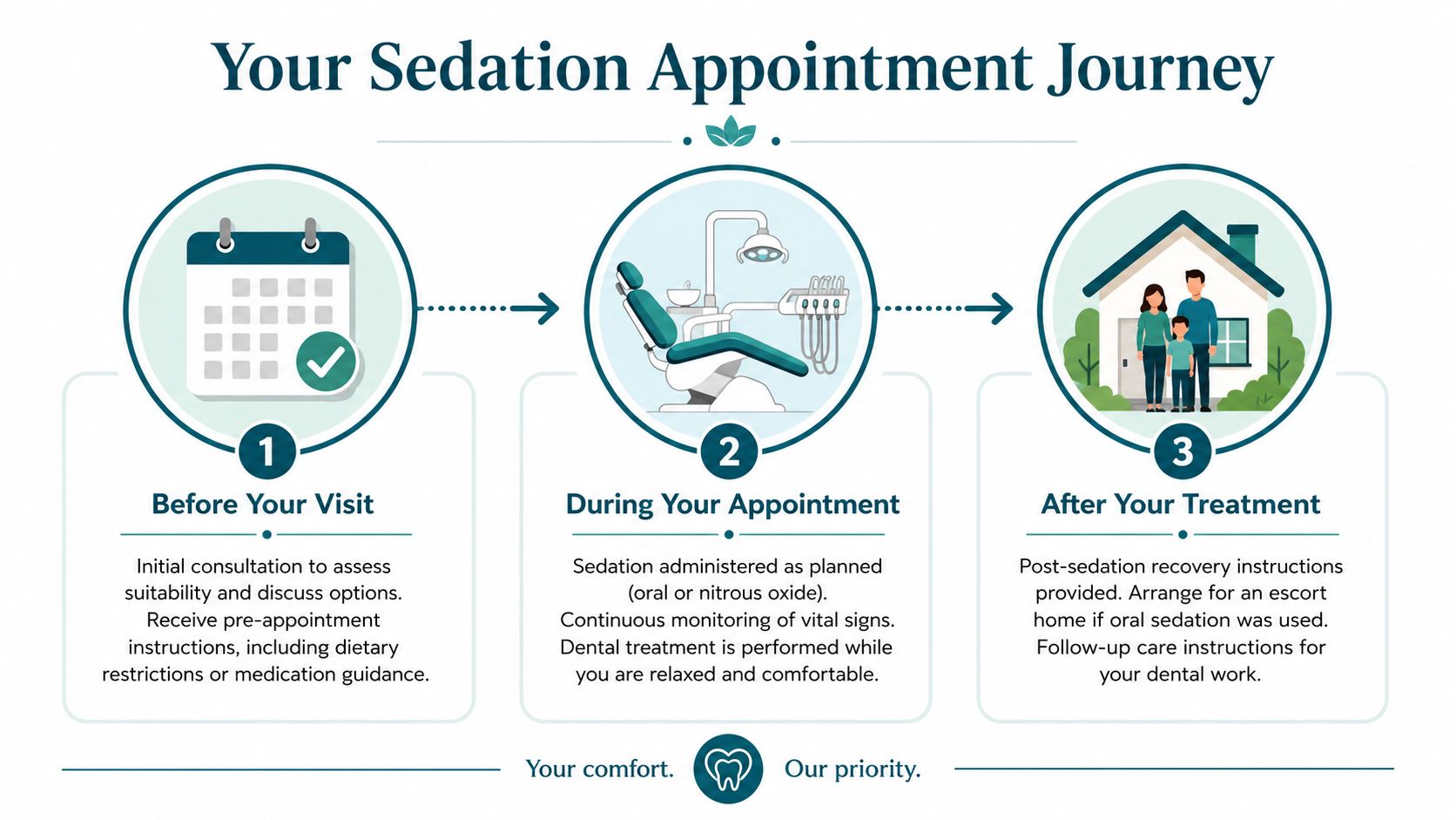 An infographic showing the three-step patient journey for a dental sedation appointment from consultation to home recovery.