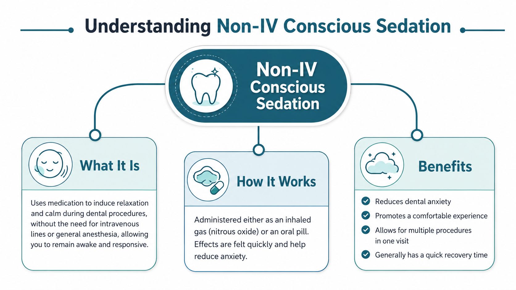 An infographic explaining non-IV conscious sedation, covering its definition, administration methods, and key benefits for dental patients.