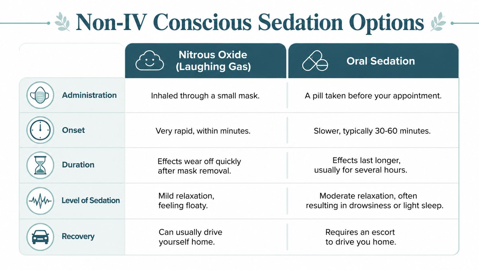 A comparison chart outlining the differences between nitrous oxide and oral sedation options for dental patients.