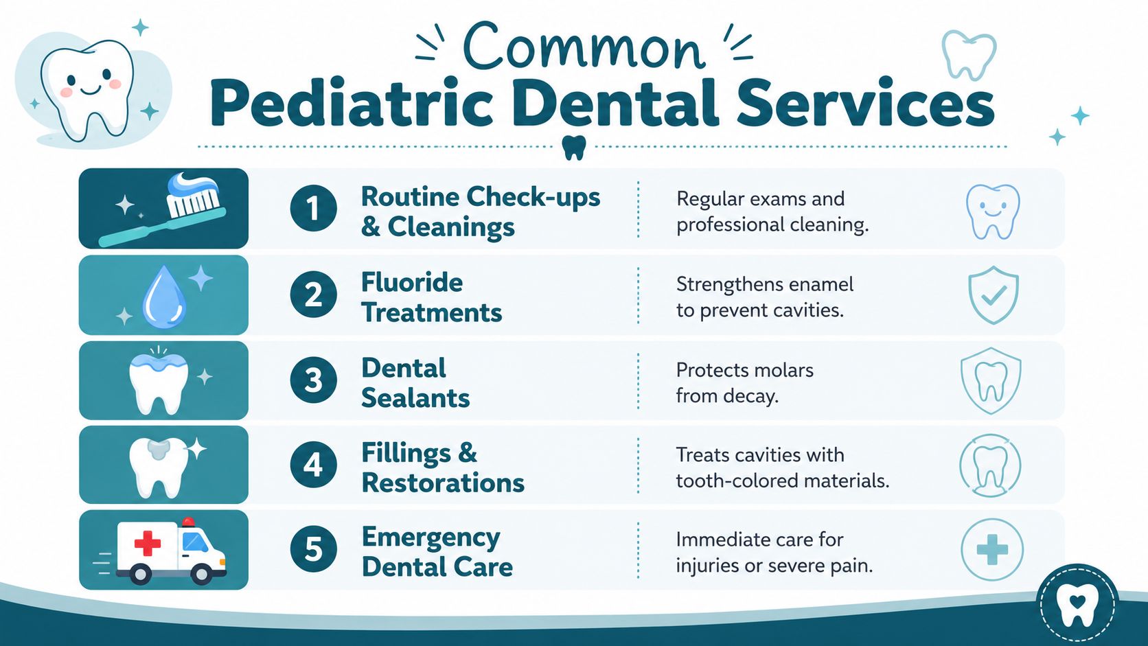 An infographic showing five common pediatric dental services including cleanings, fluoride treatments, sealants, fillings, and emergency care.