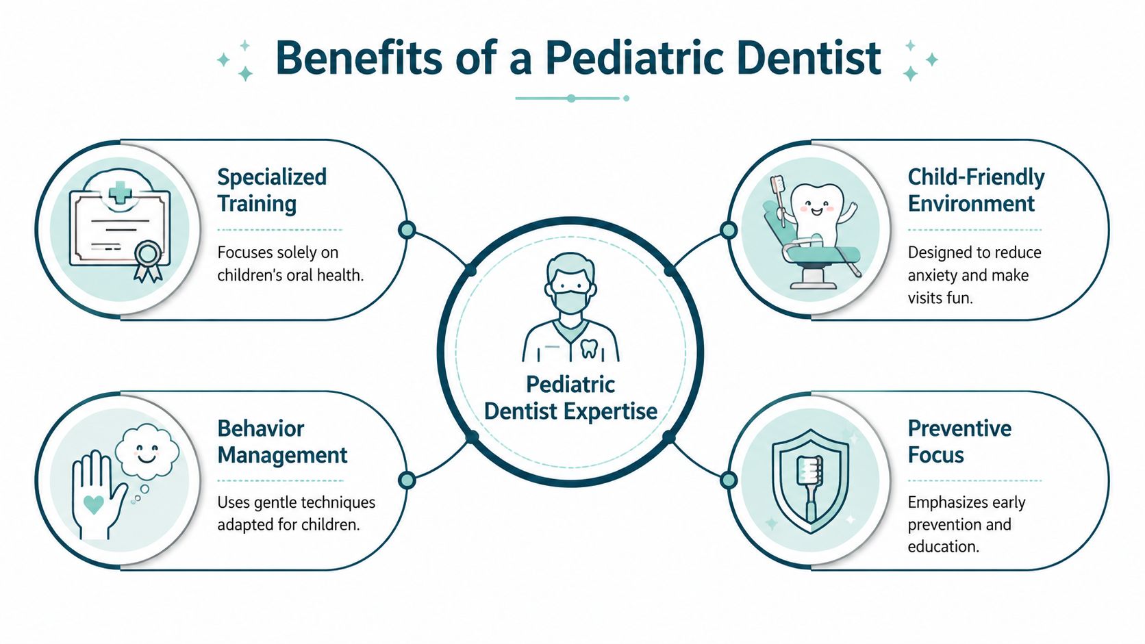 An infographic showing the four key benefits of a pediatric dentist for children's oral healthcare.