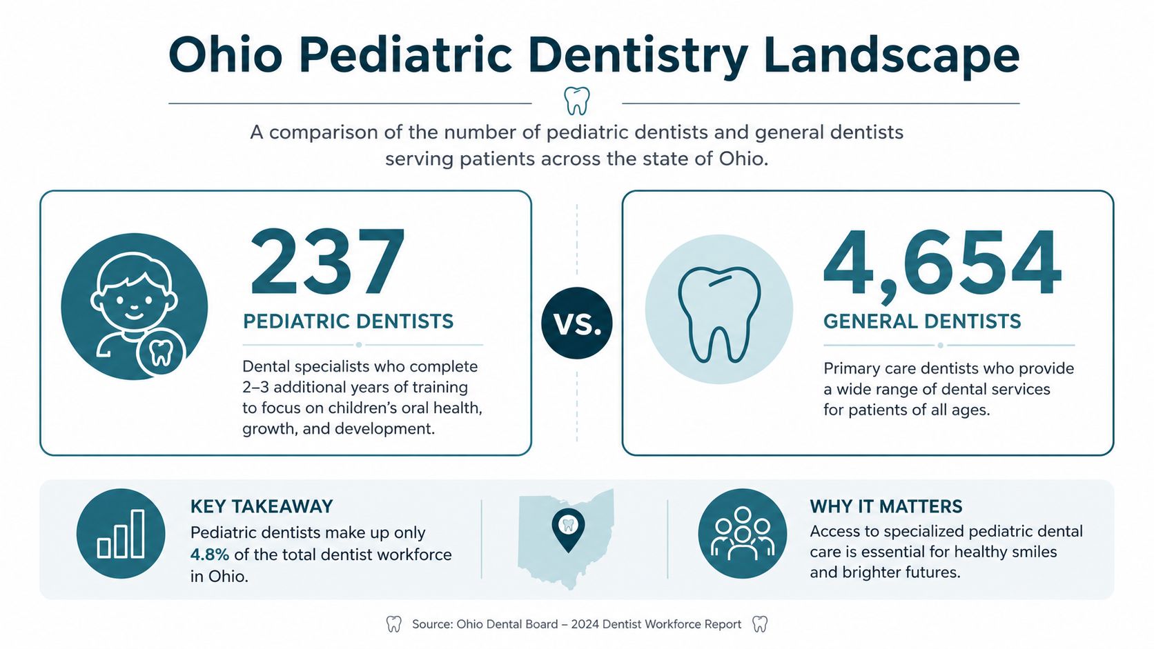 An infographic showing that there are 237 pediatric dentists and 4,654 general dentists in Ohio.