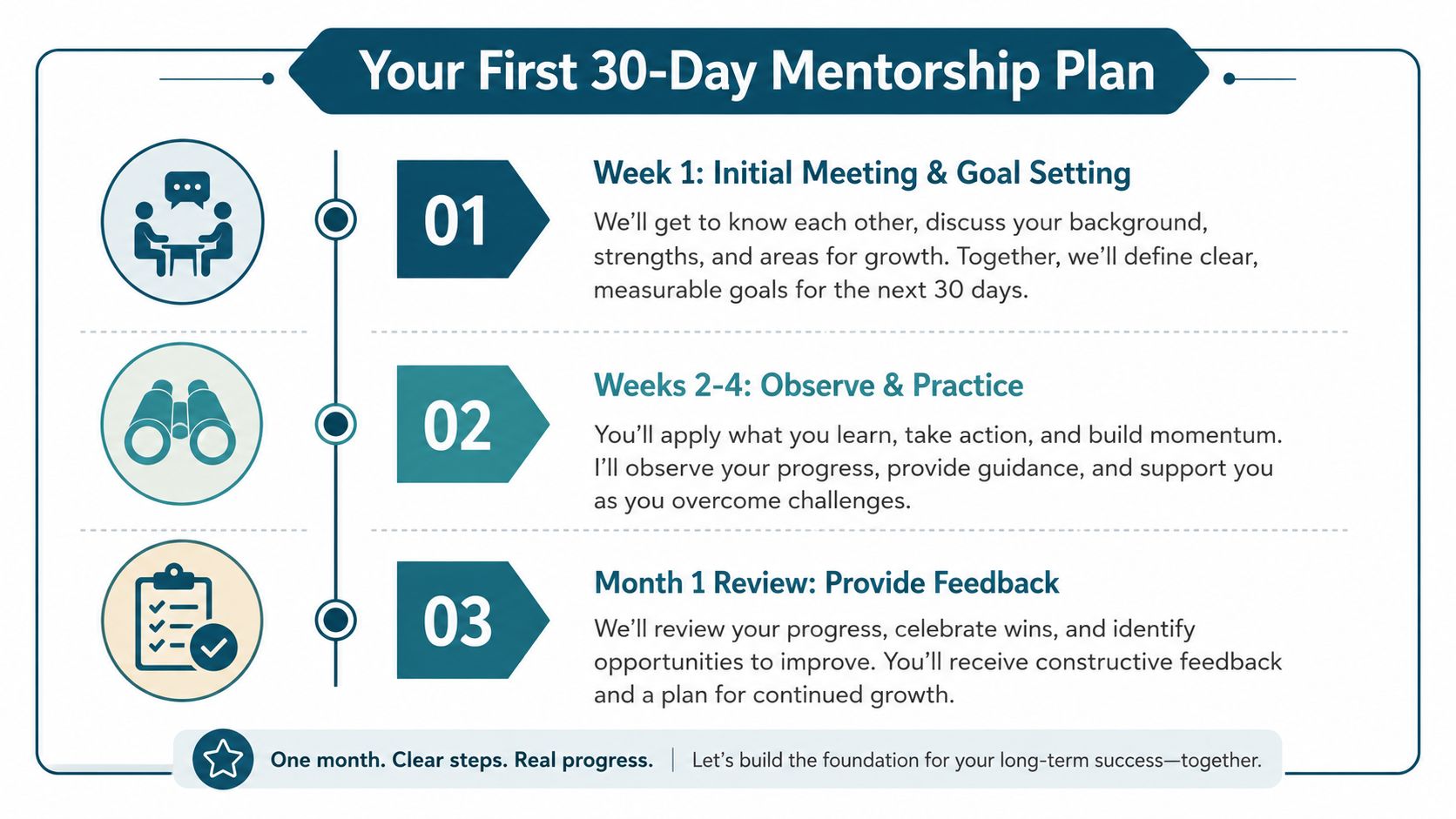 A visual timeline infographic titled Your First 30-Day Mentorship Plan detailing weekly progress steps and goals.