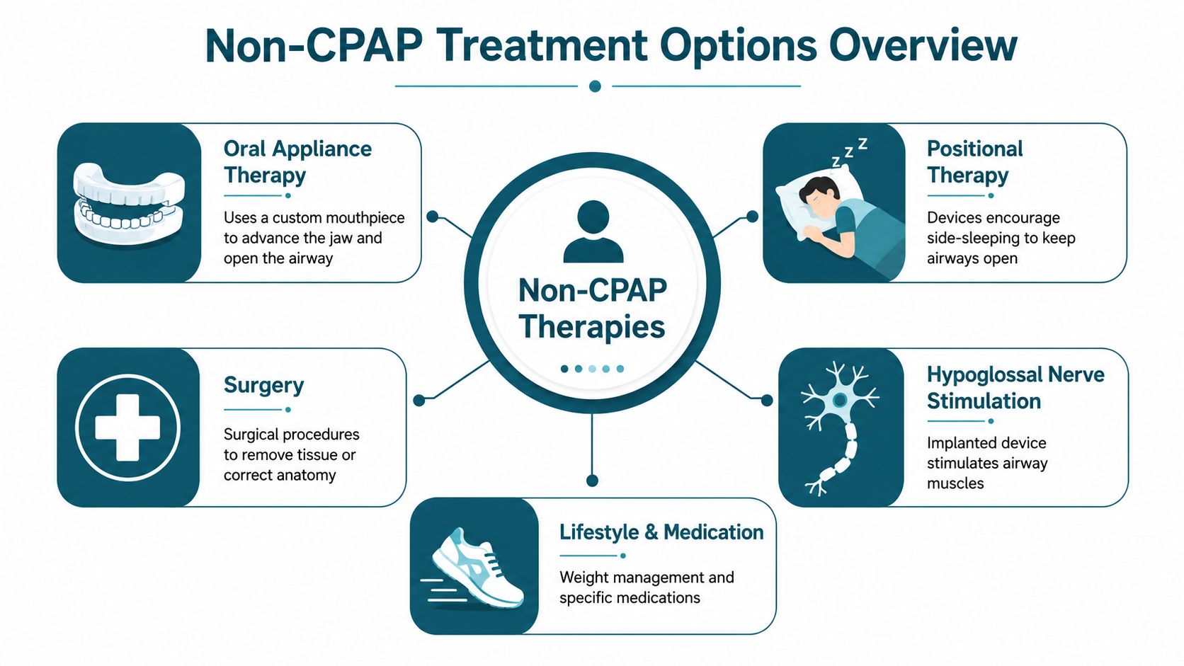 A diagram outlining five different non-CPAP treatment options for sleep apnea, including lifestyle changes, surgery, and devices.